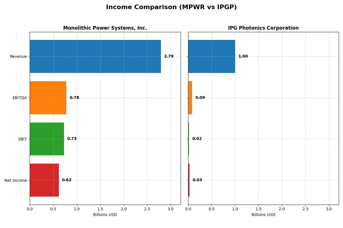 income comparison