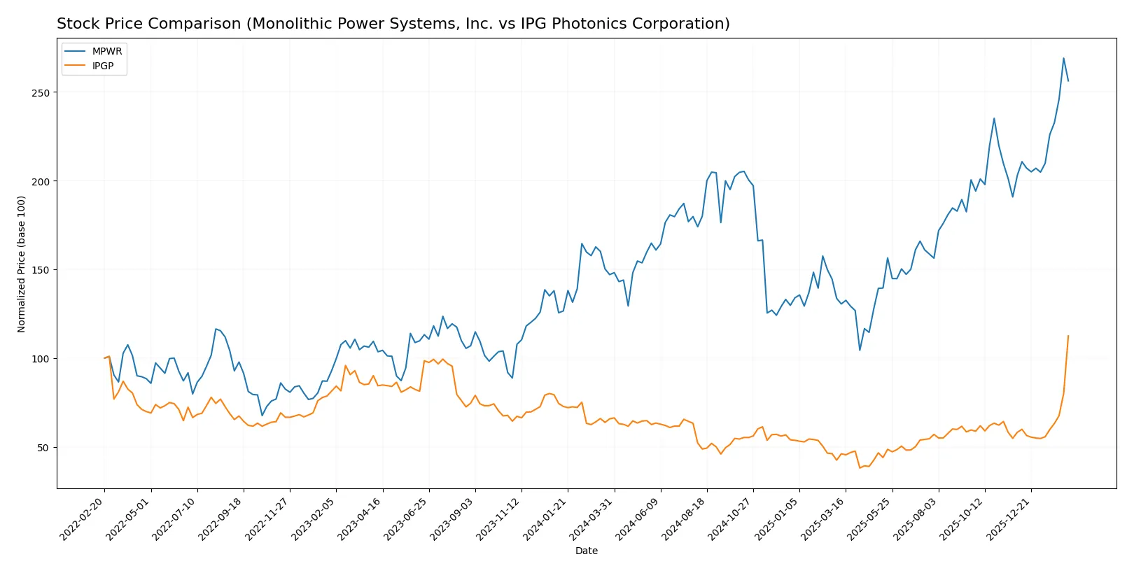 stock price comparison