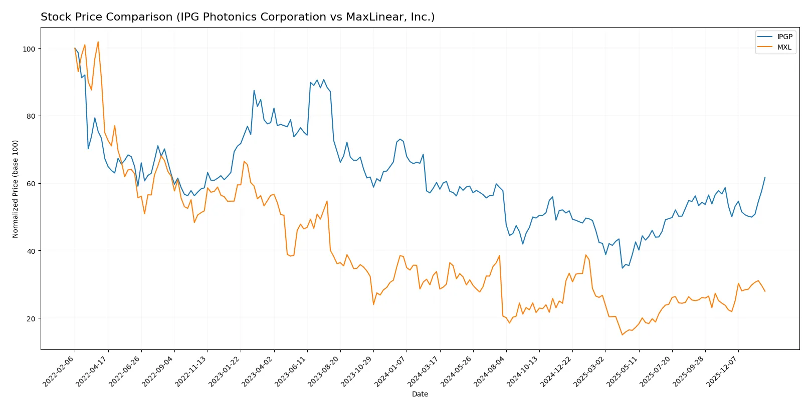 stock price comparison