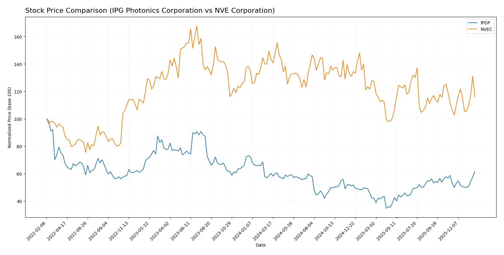 stock price comparison
