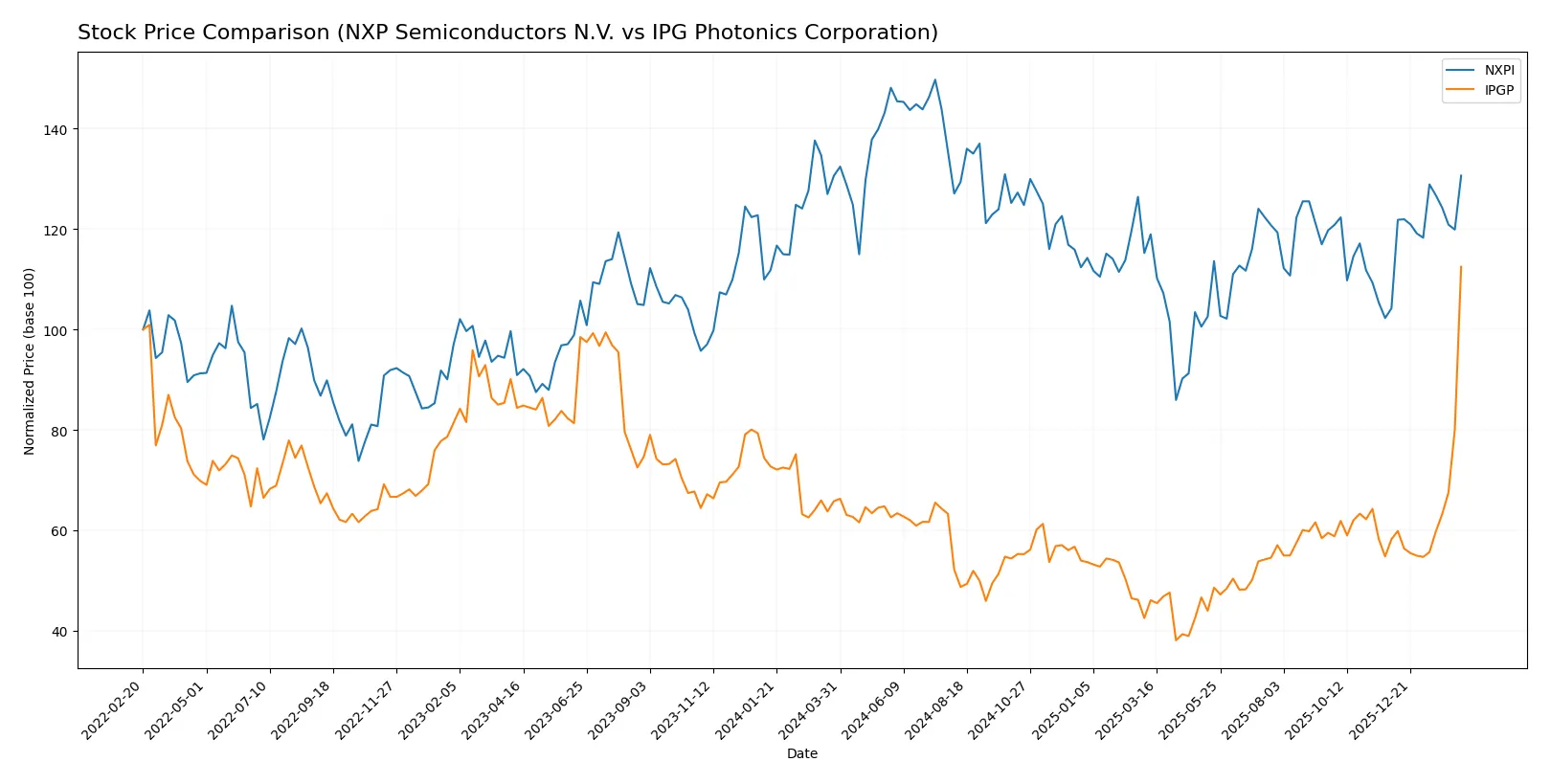 stock price comparison