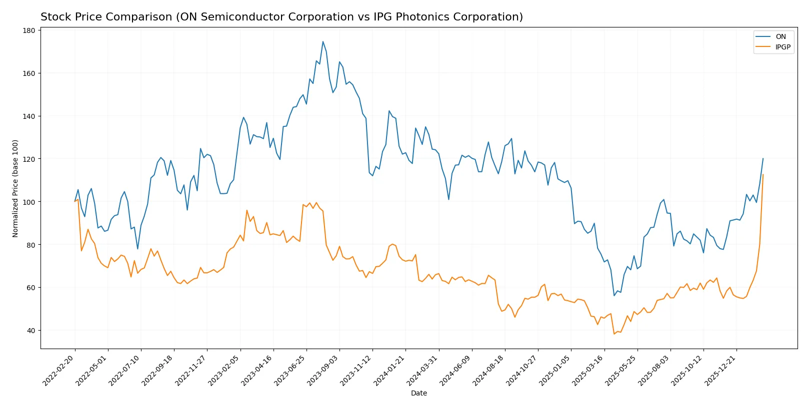 stock price comparison
