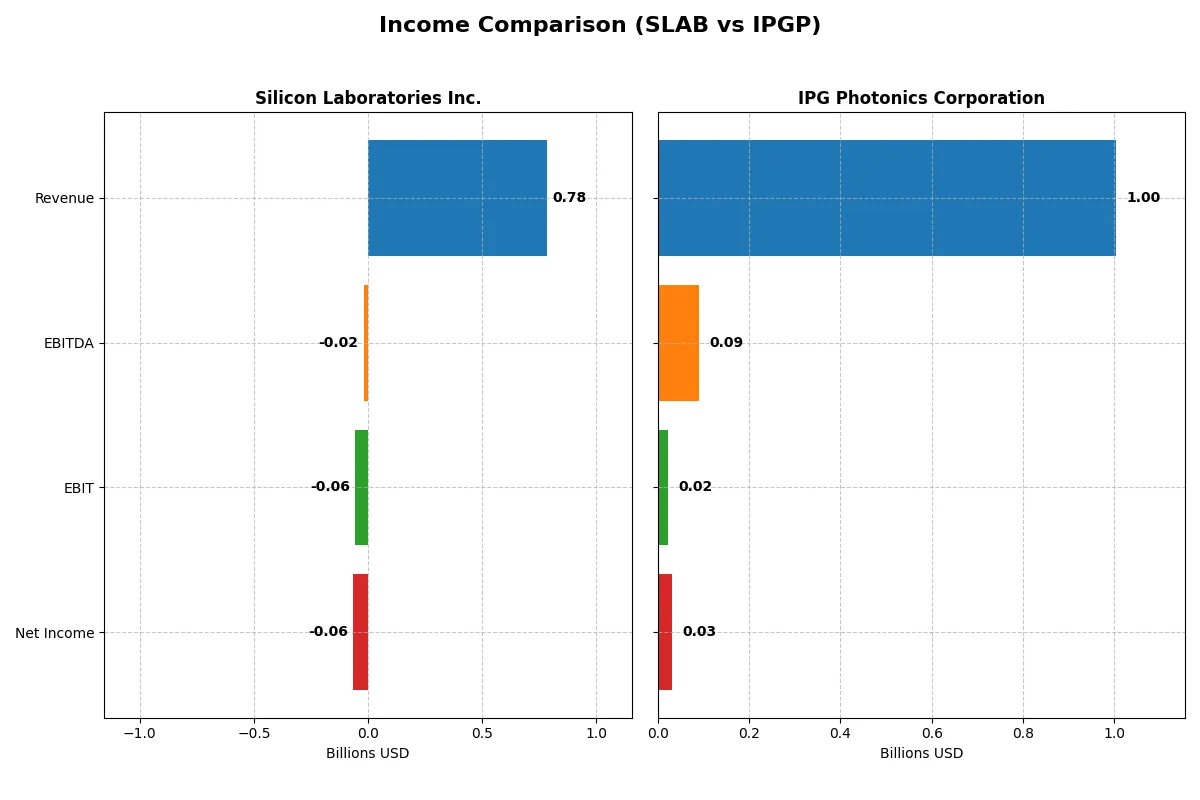 income comparison