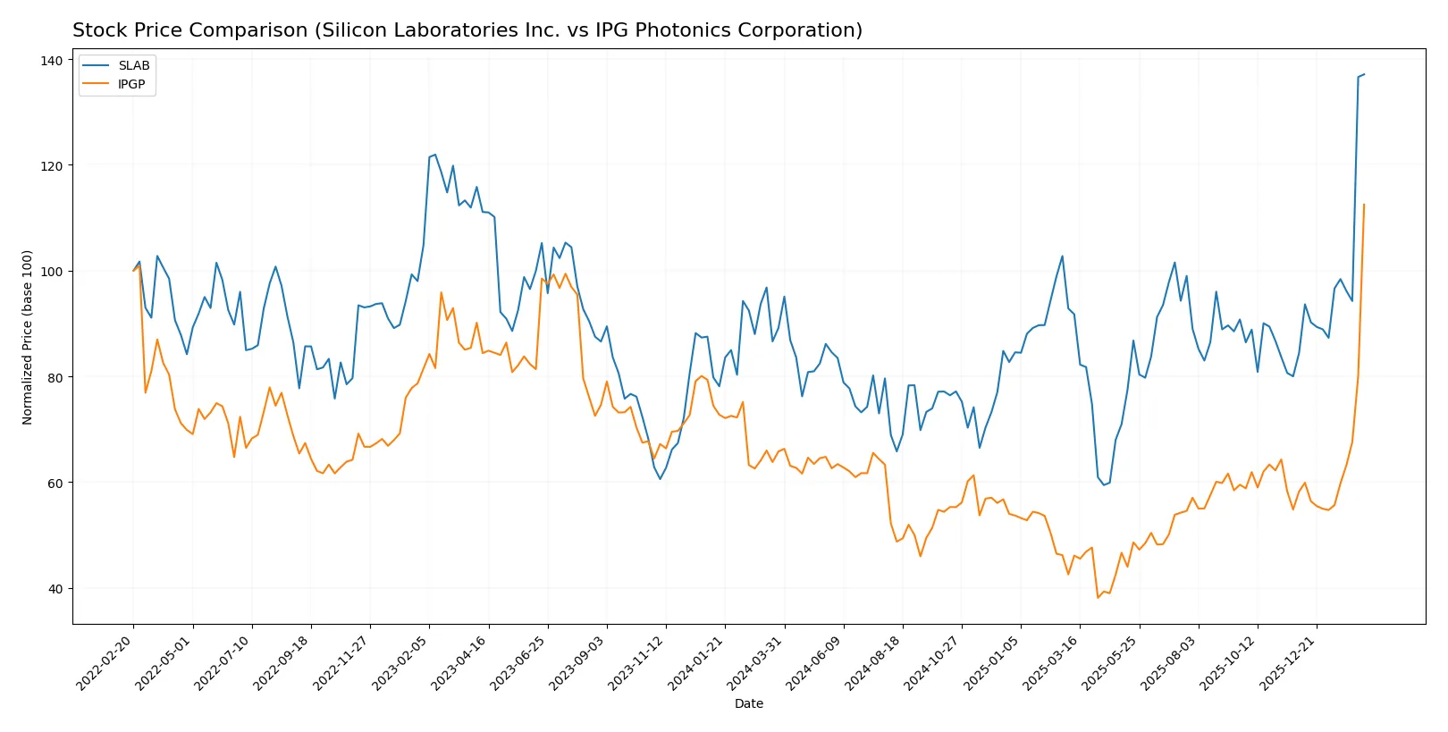 stock price comparison