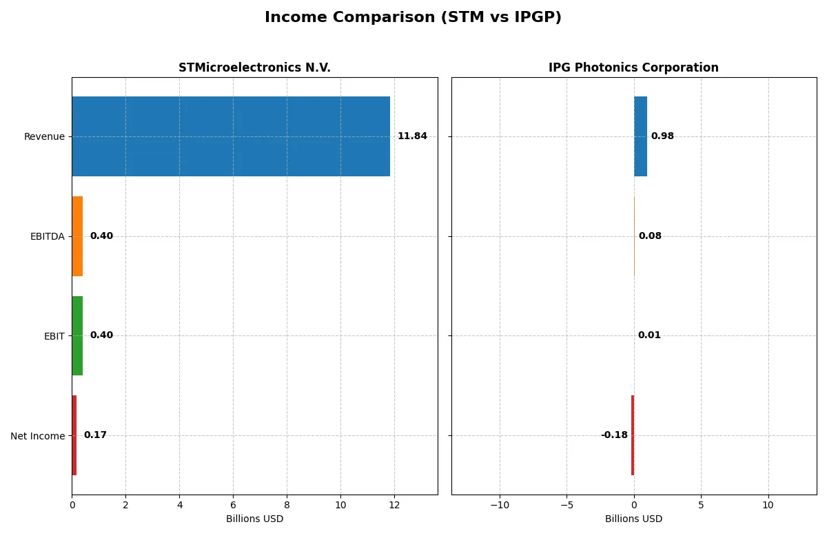income comparison