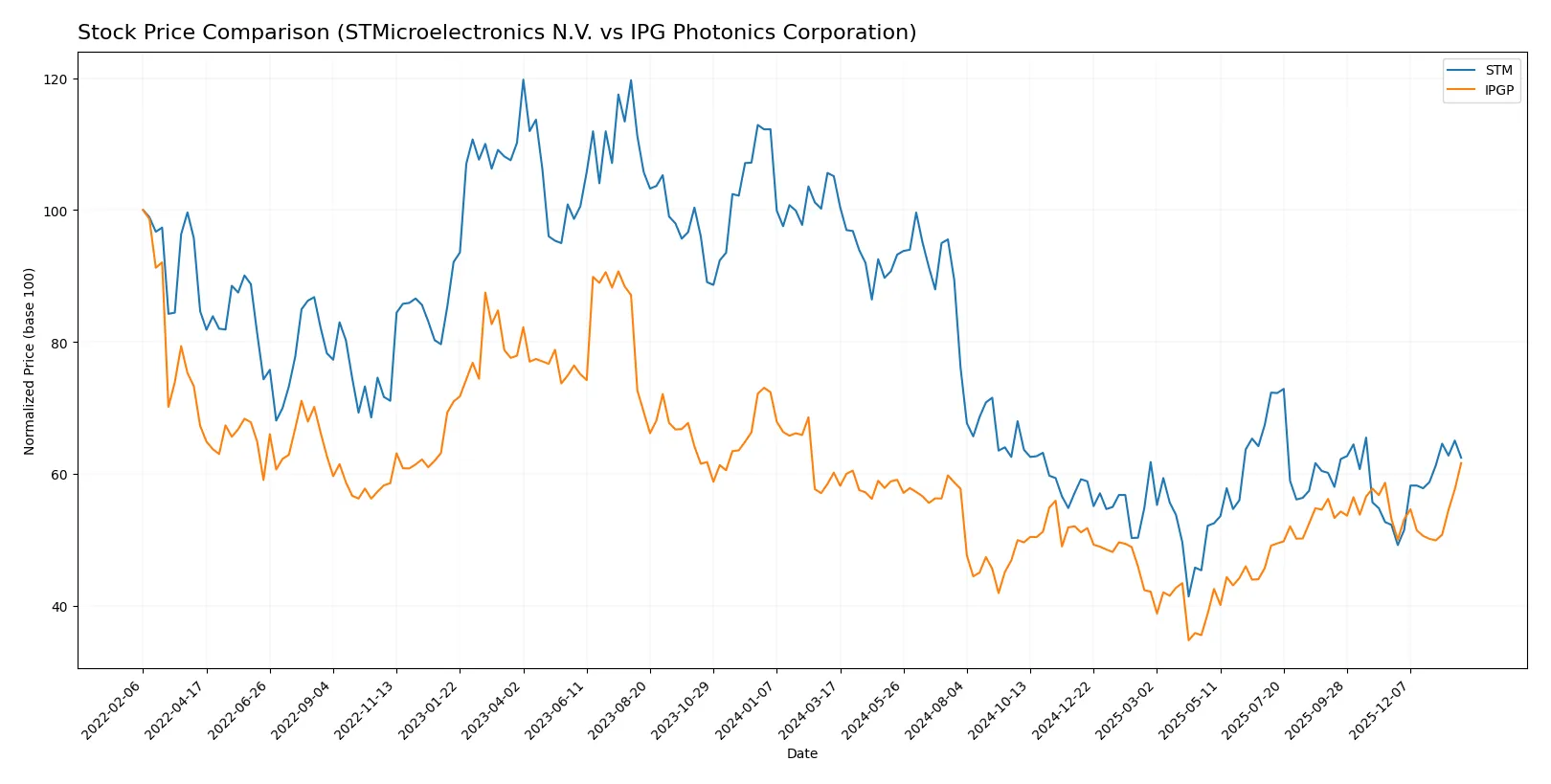 stock price comparison