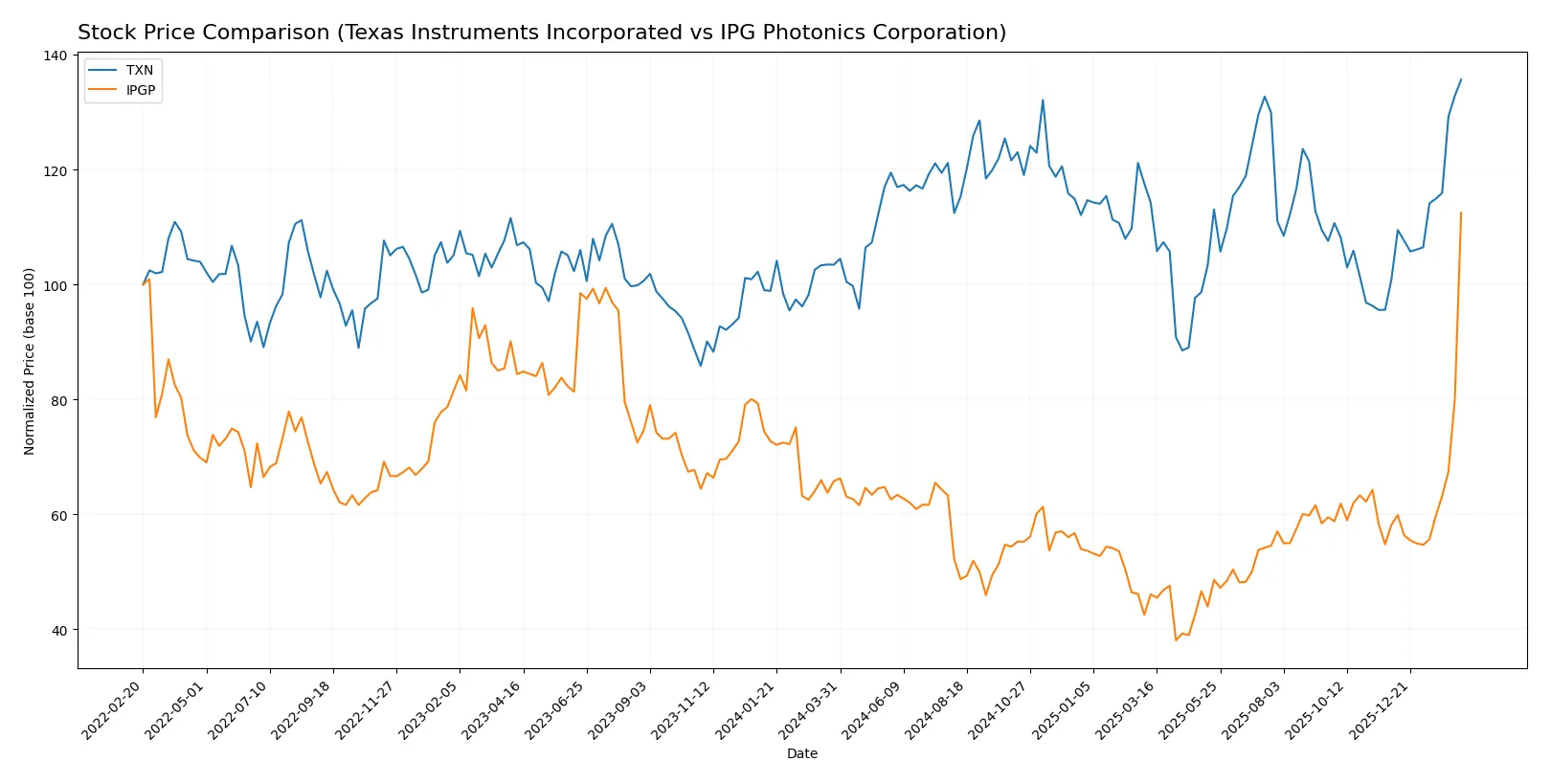 stock price comparison