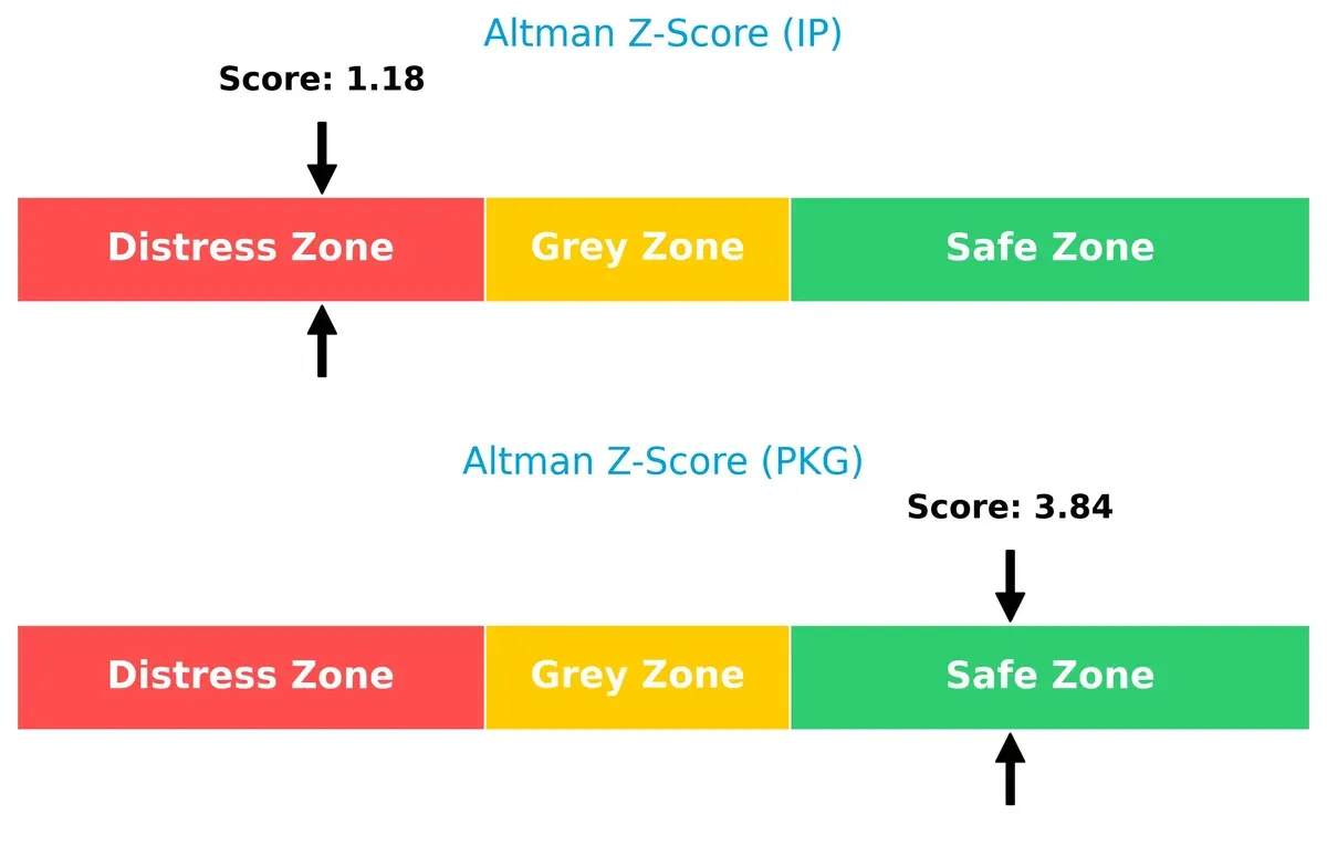 altman z score comparison