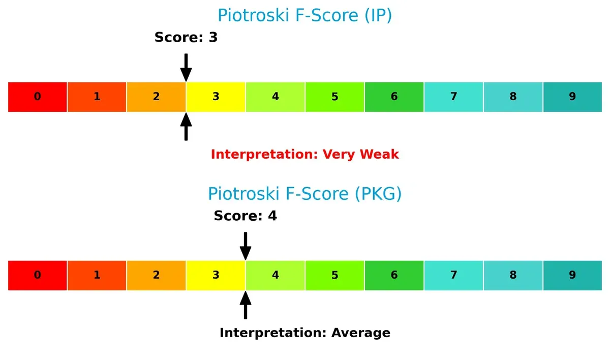 piotroski f score comparison