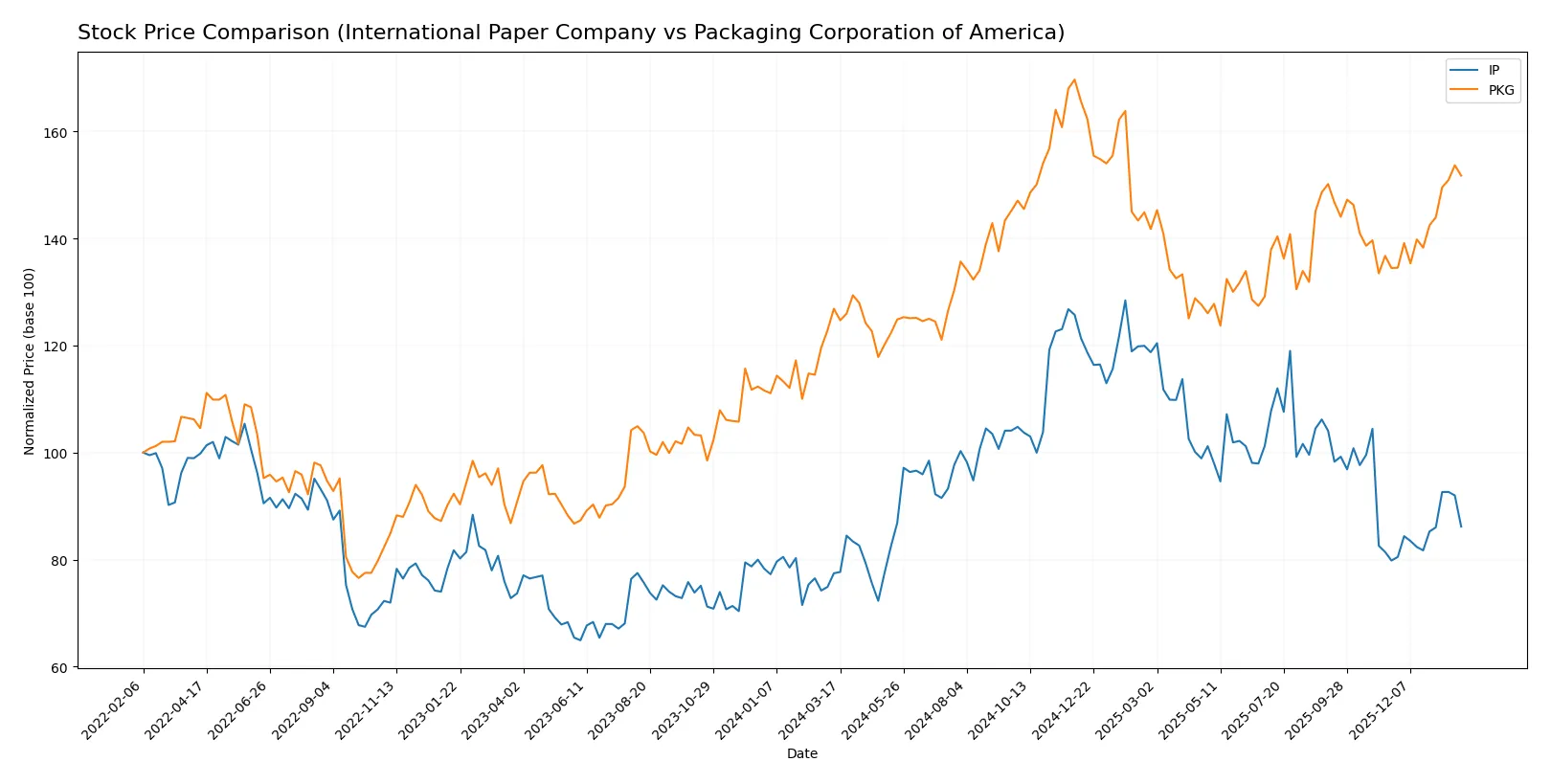 stock price comparison