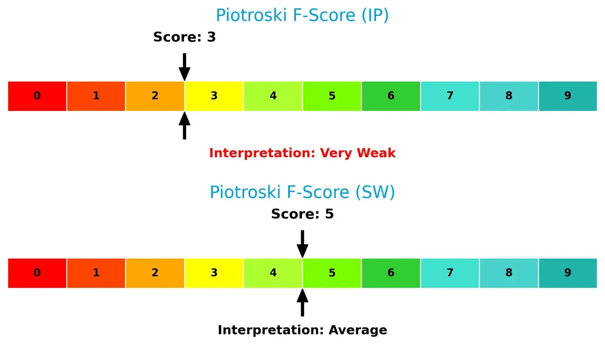 piotroski f score comparison