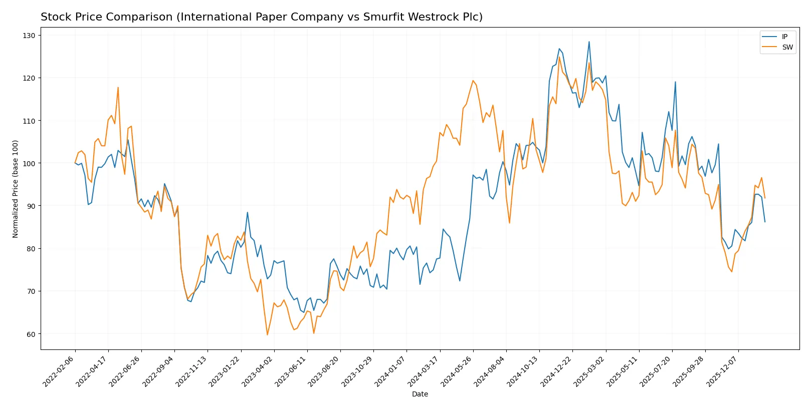 stock price comparison
