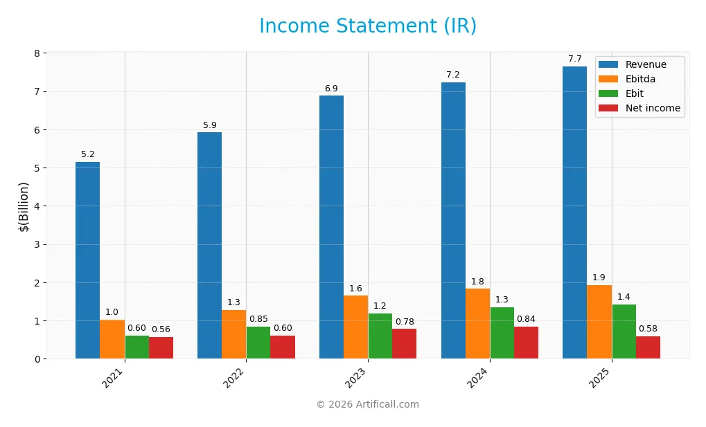 income statement