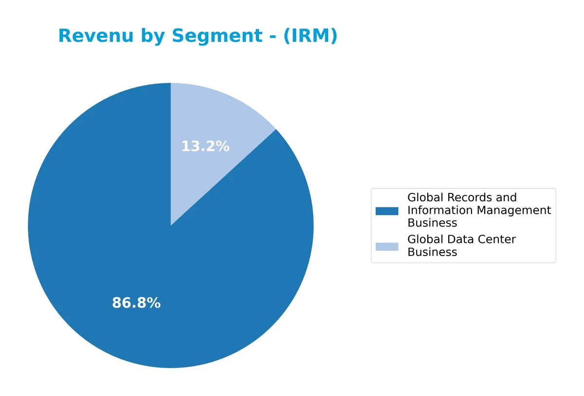 revenue by segment