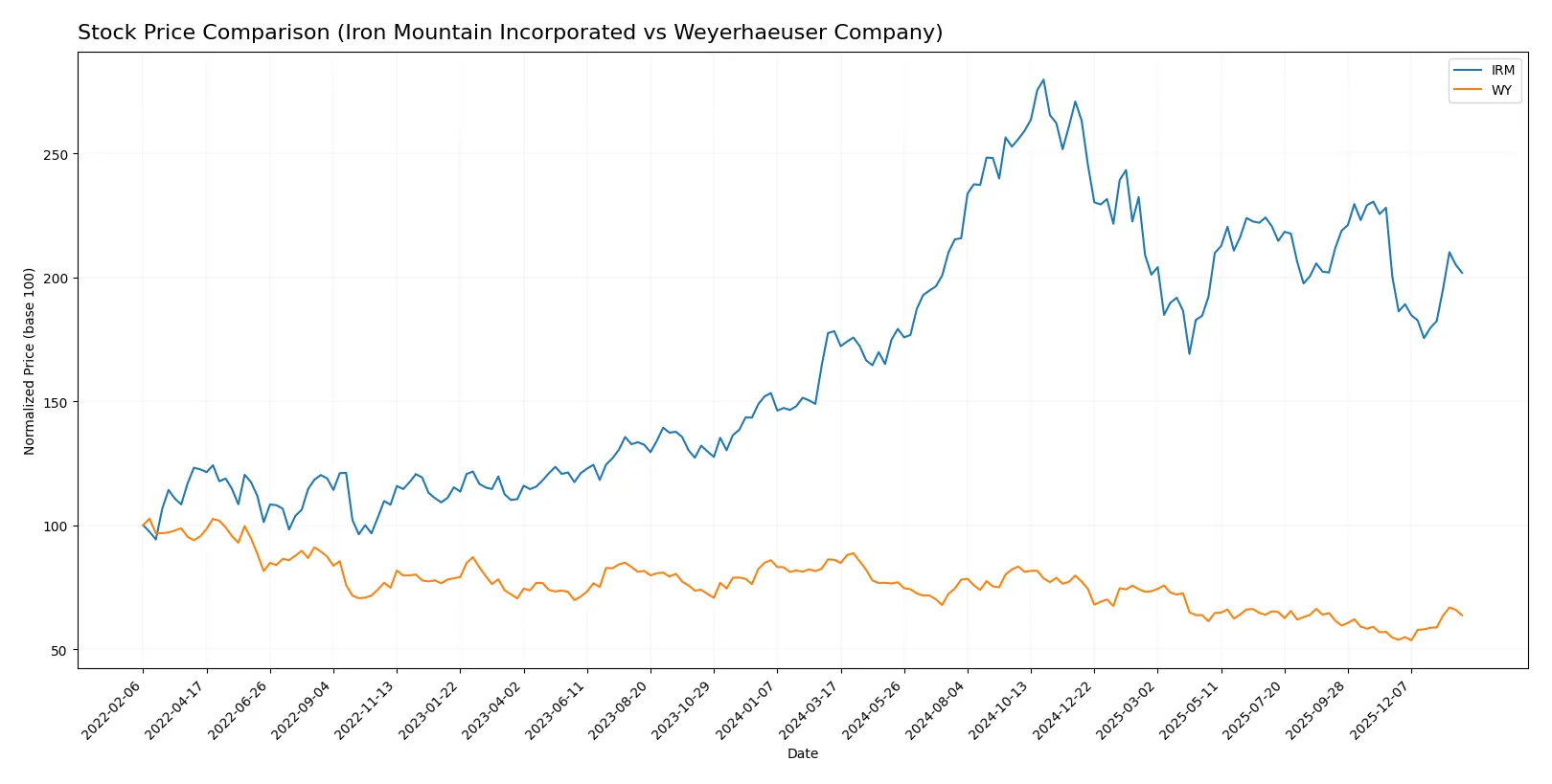 stock price comparison