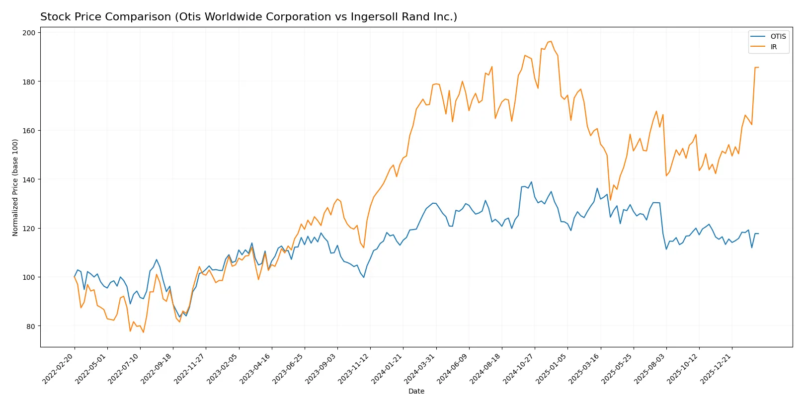 stock price comparison