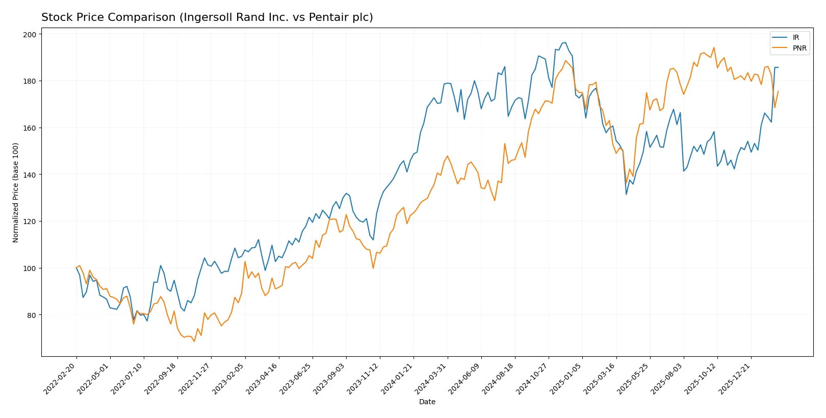 stock price comparison