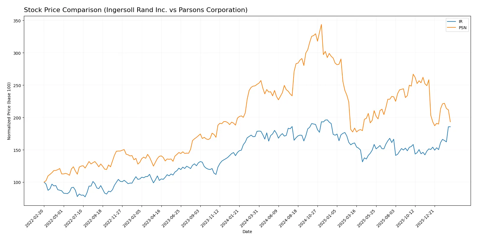 stock price comparison
