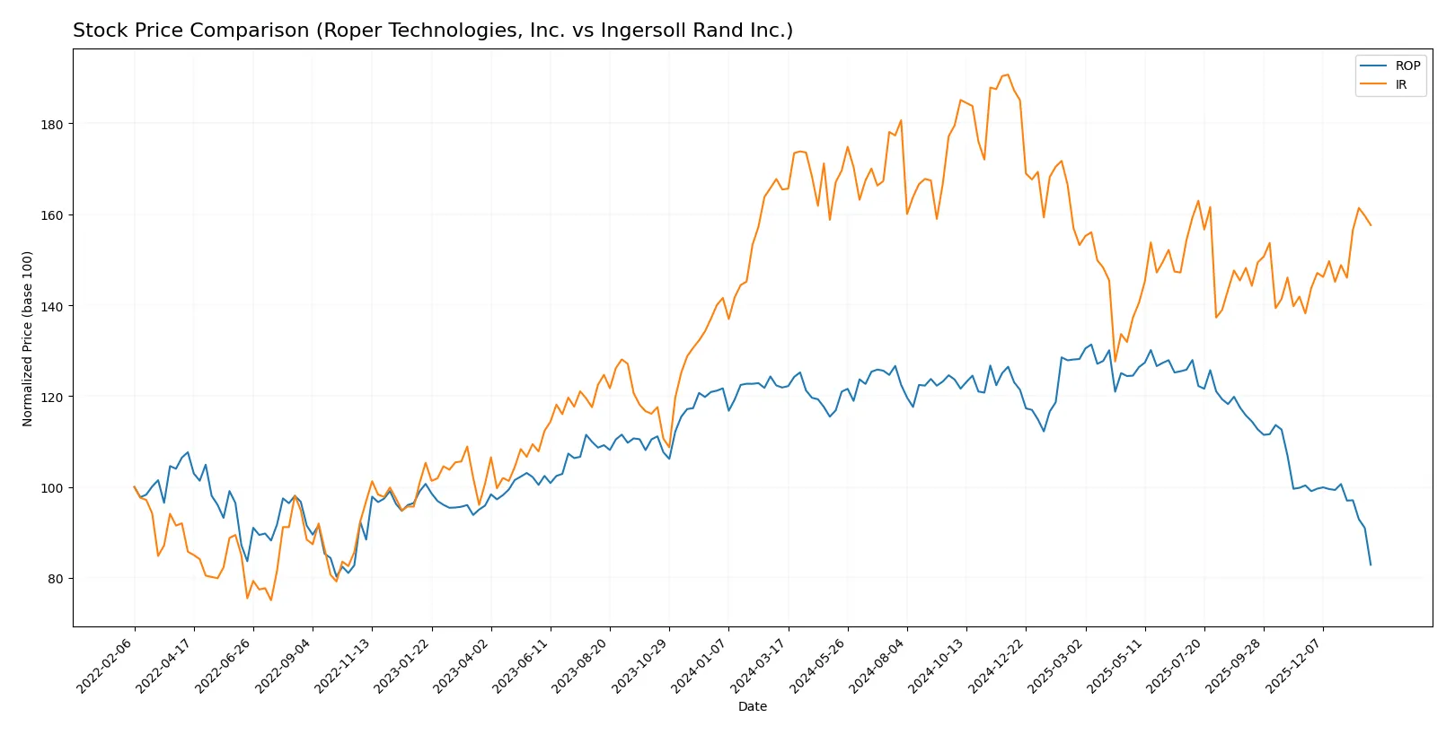 stock price comparison