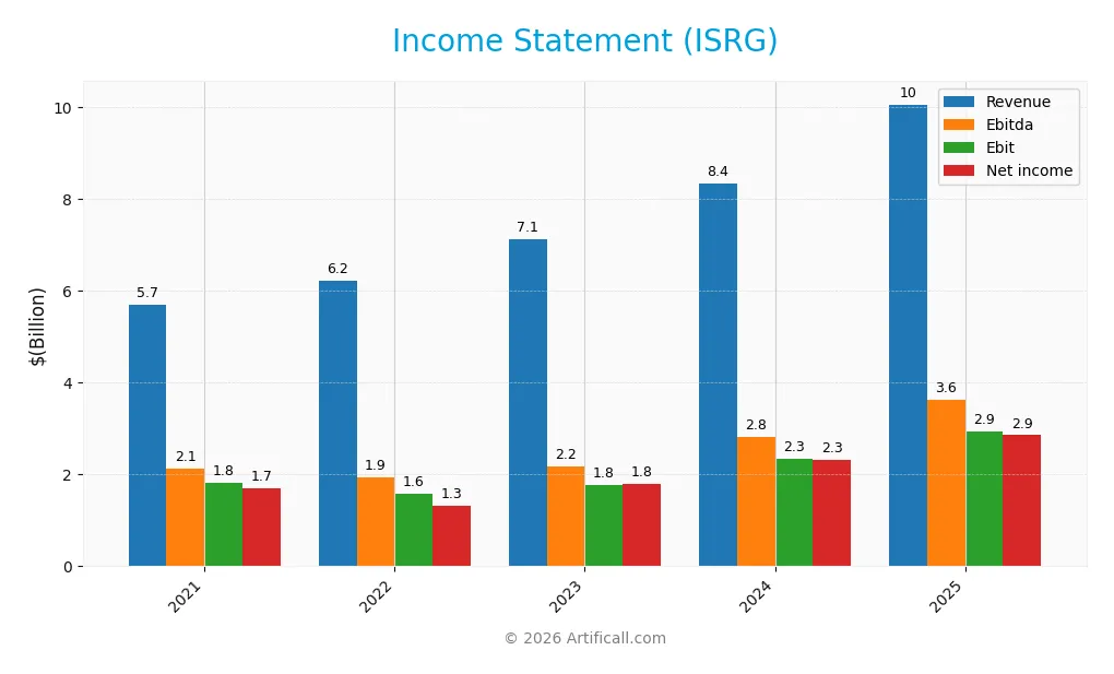 income statement