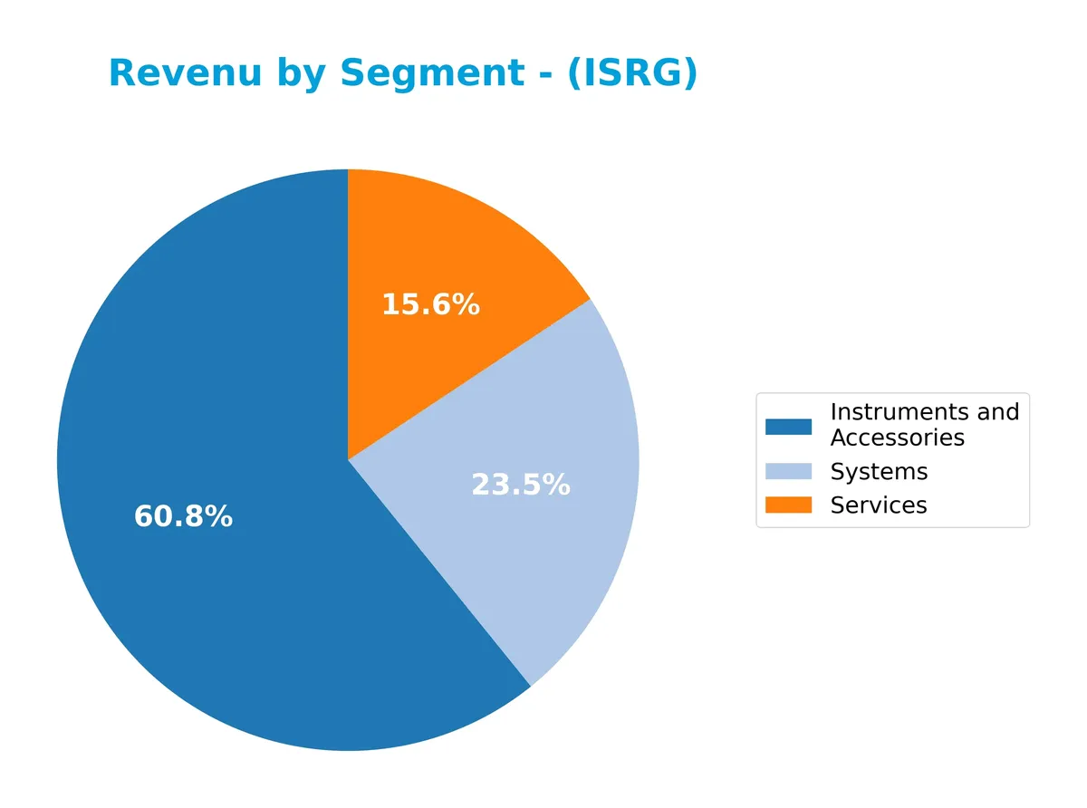 revenue by segment