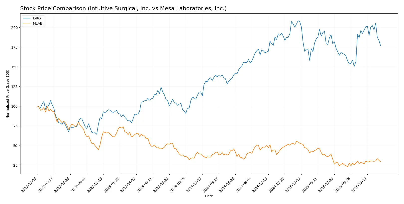 stock price comparison