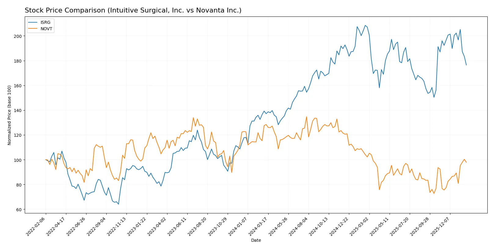 stock price comparison