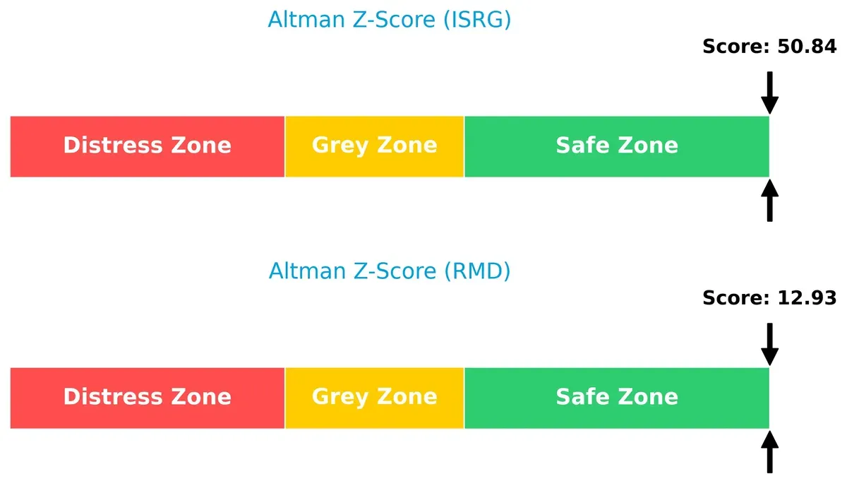 altman z score comparison
