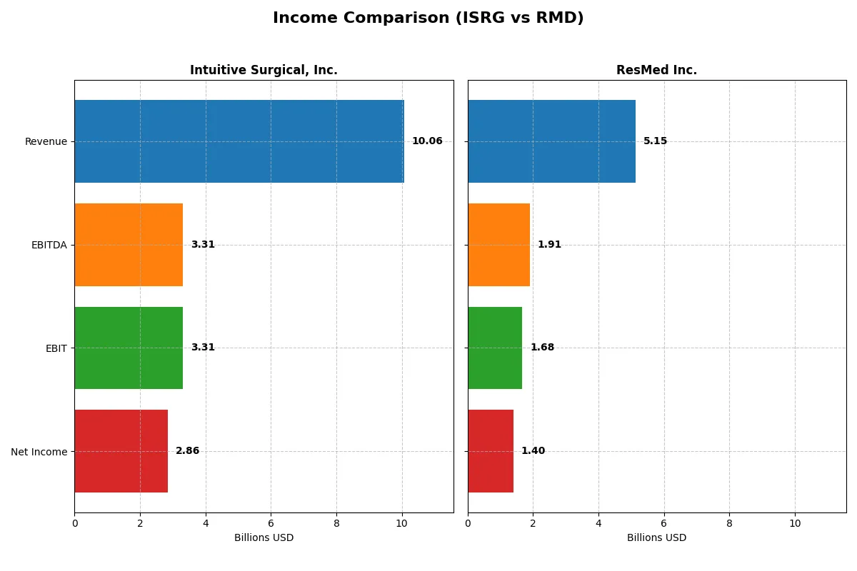 income comparison