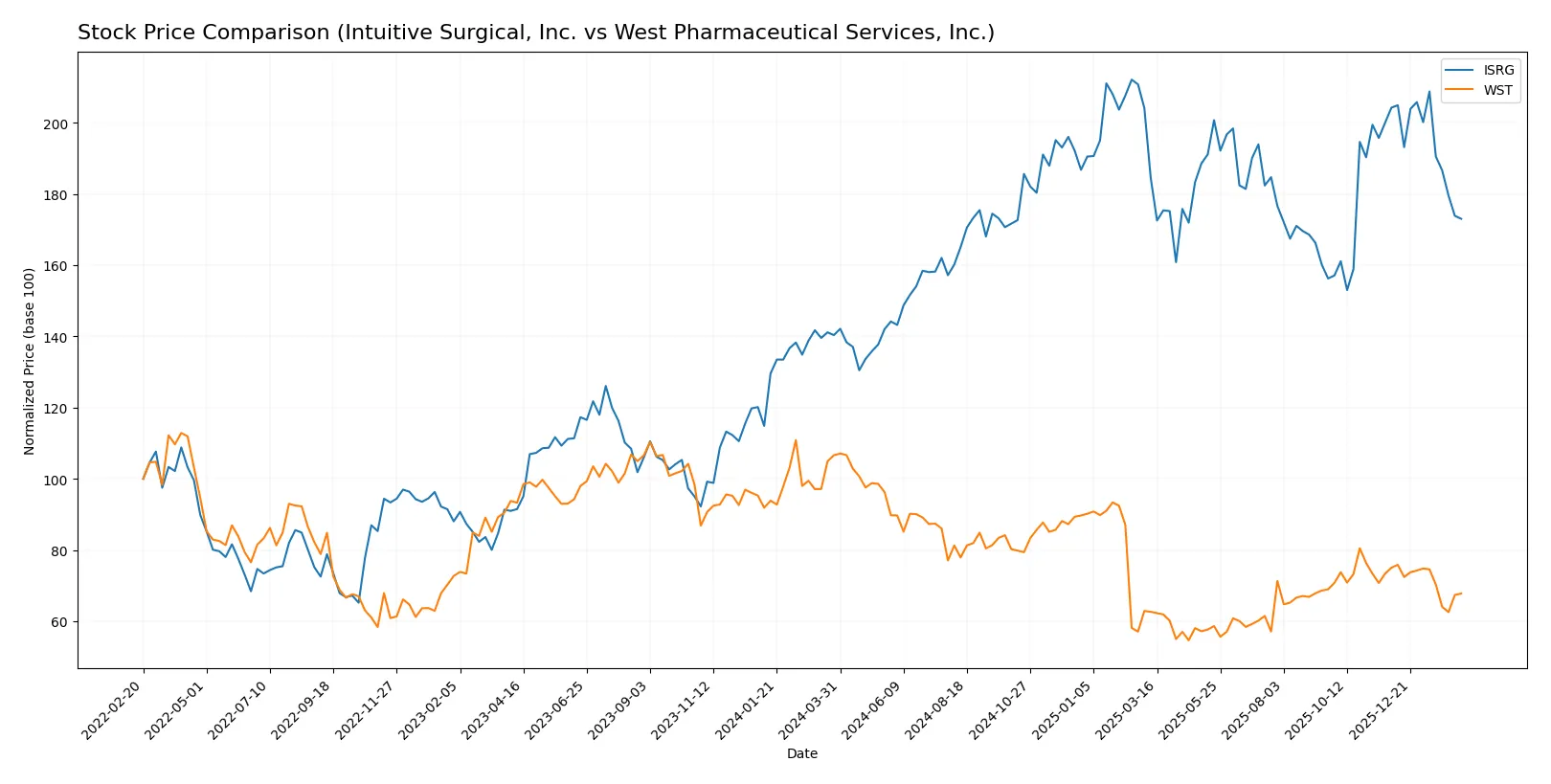 stock price comparison