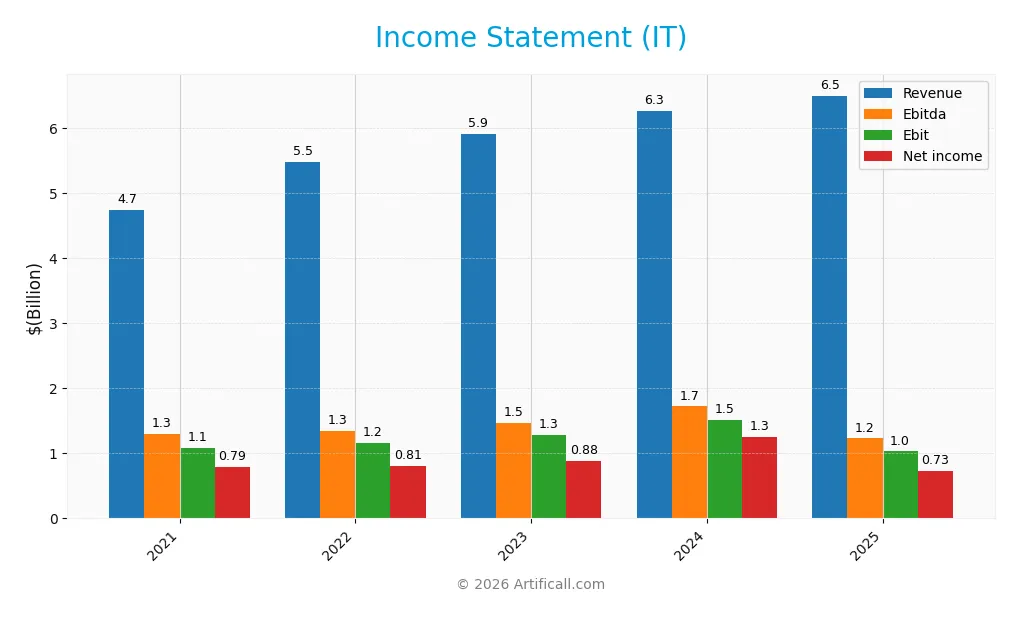income statement