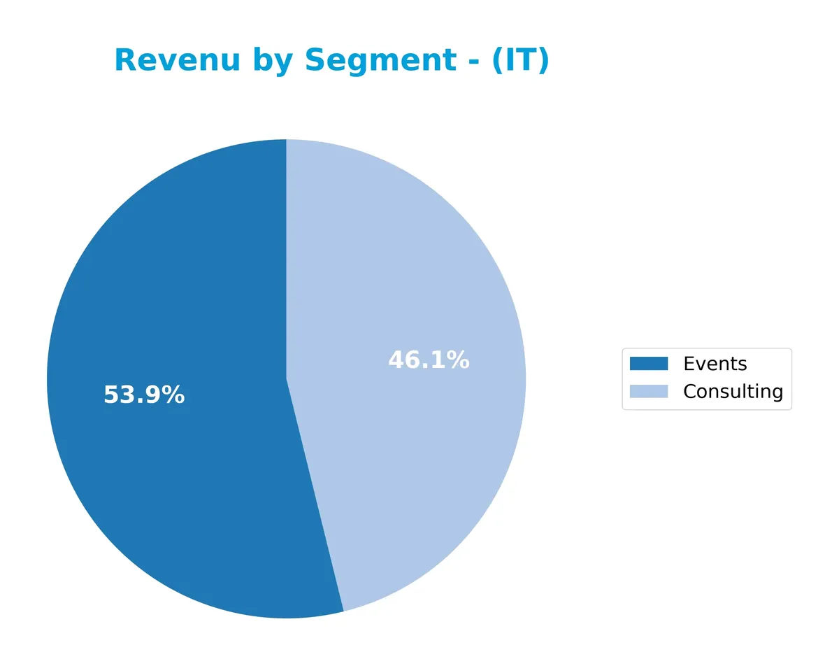 revenue by segment