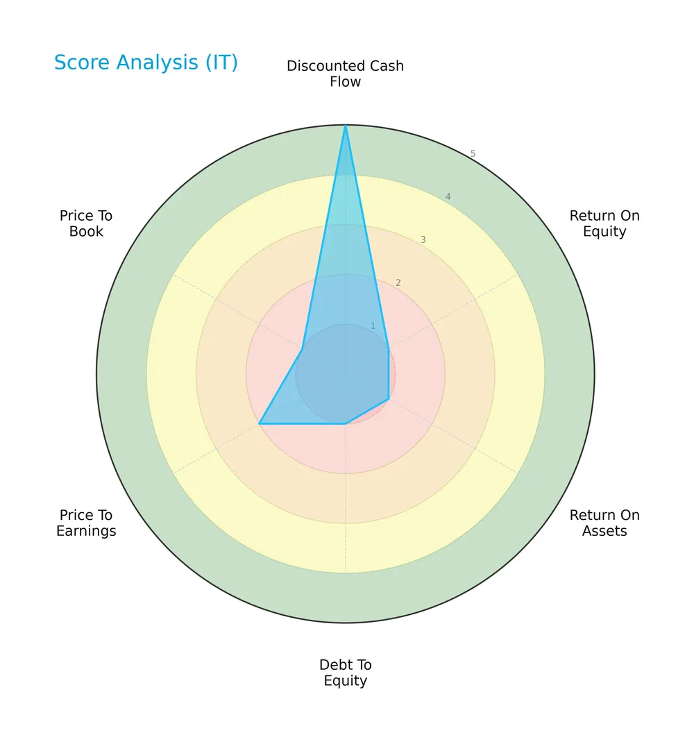score analysis