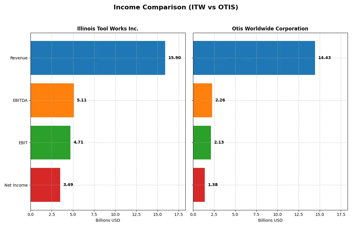 income comparison