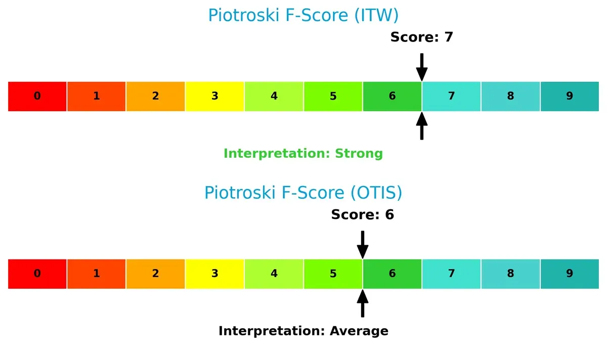 piotroski f score comparison