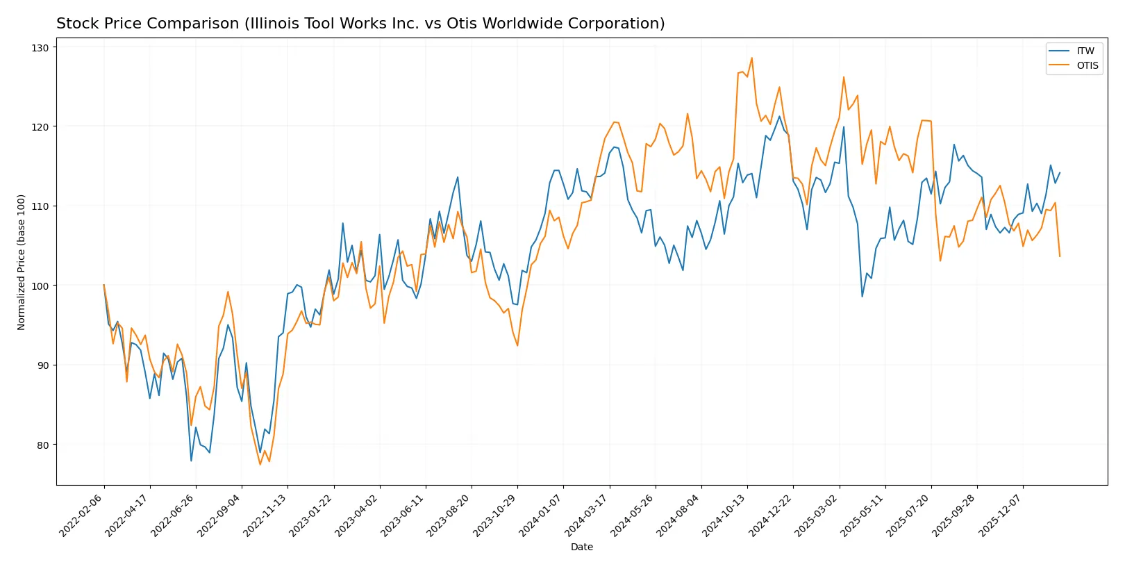 stock price comparison