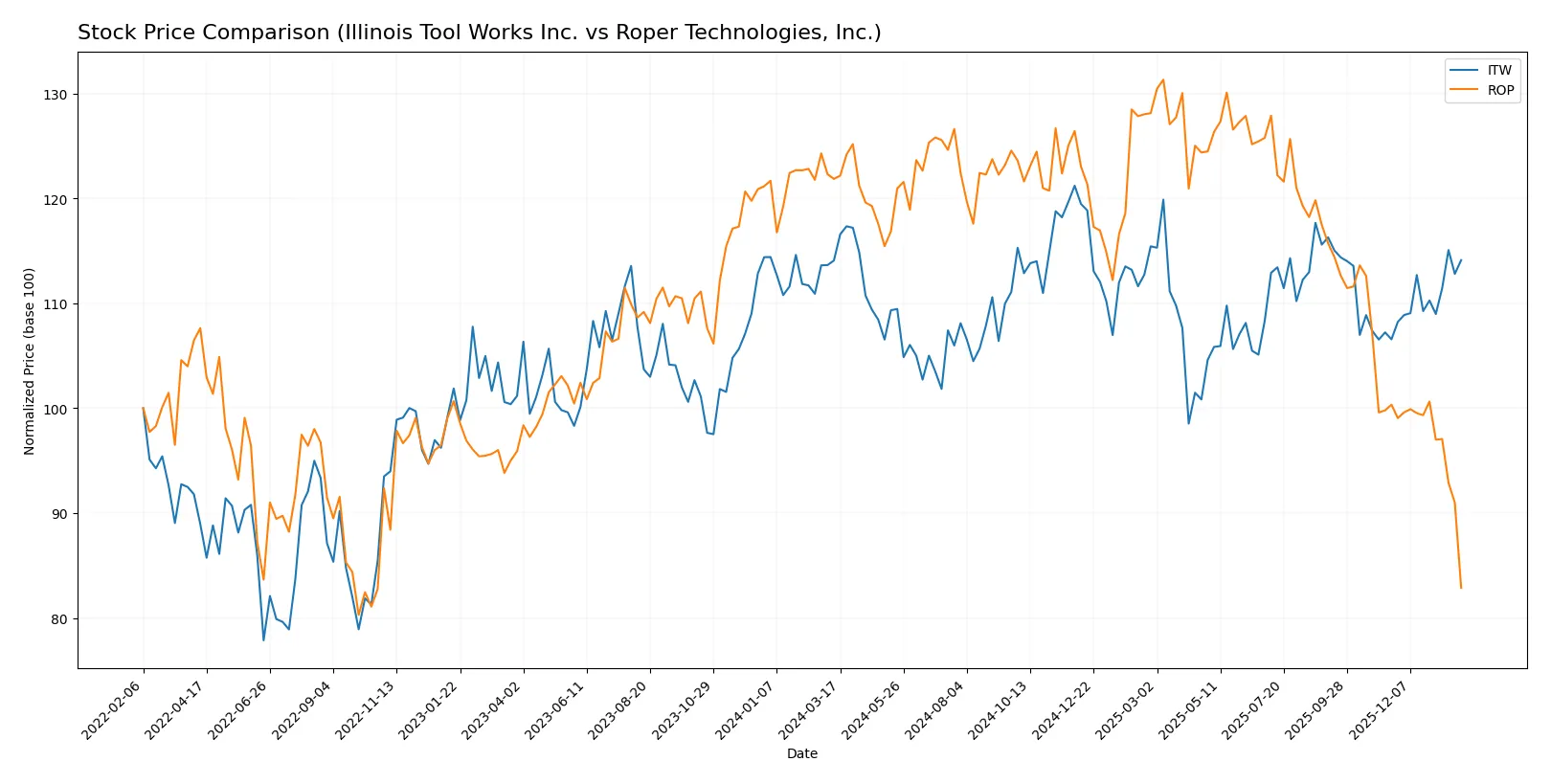 stock price comparison