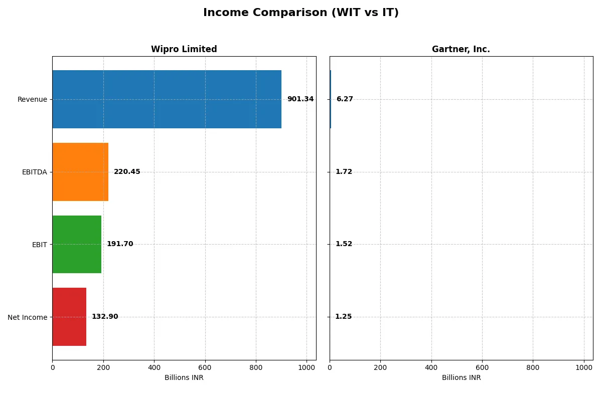 income comparison