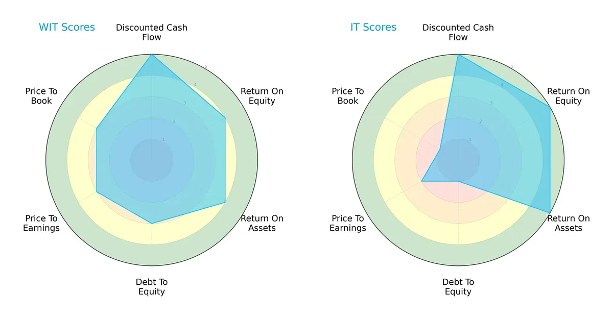 scores comparison