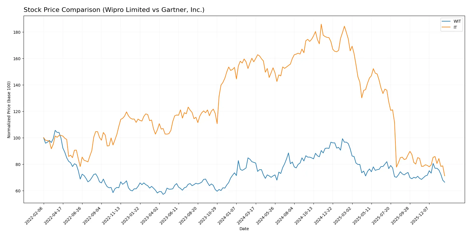 stock price comparison
