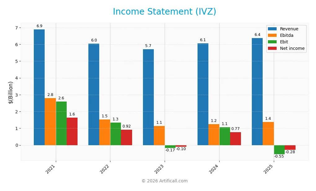 income statement