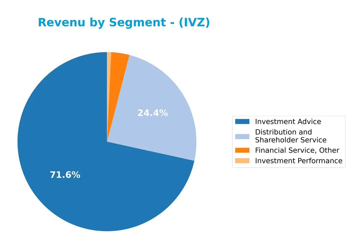 revenue by segment