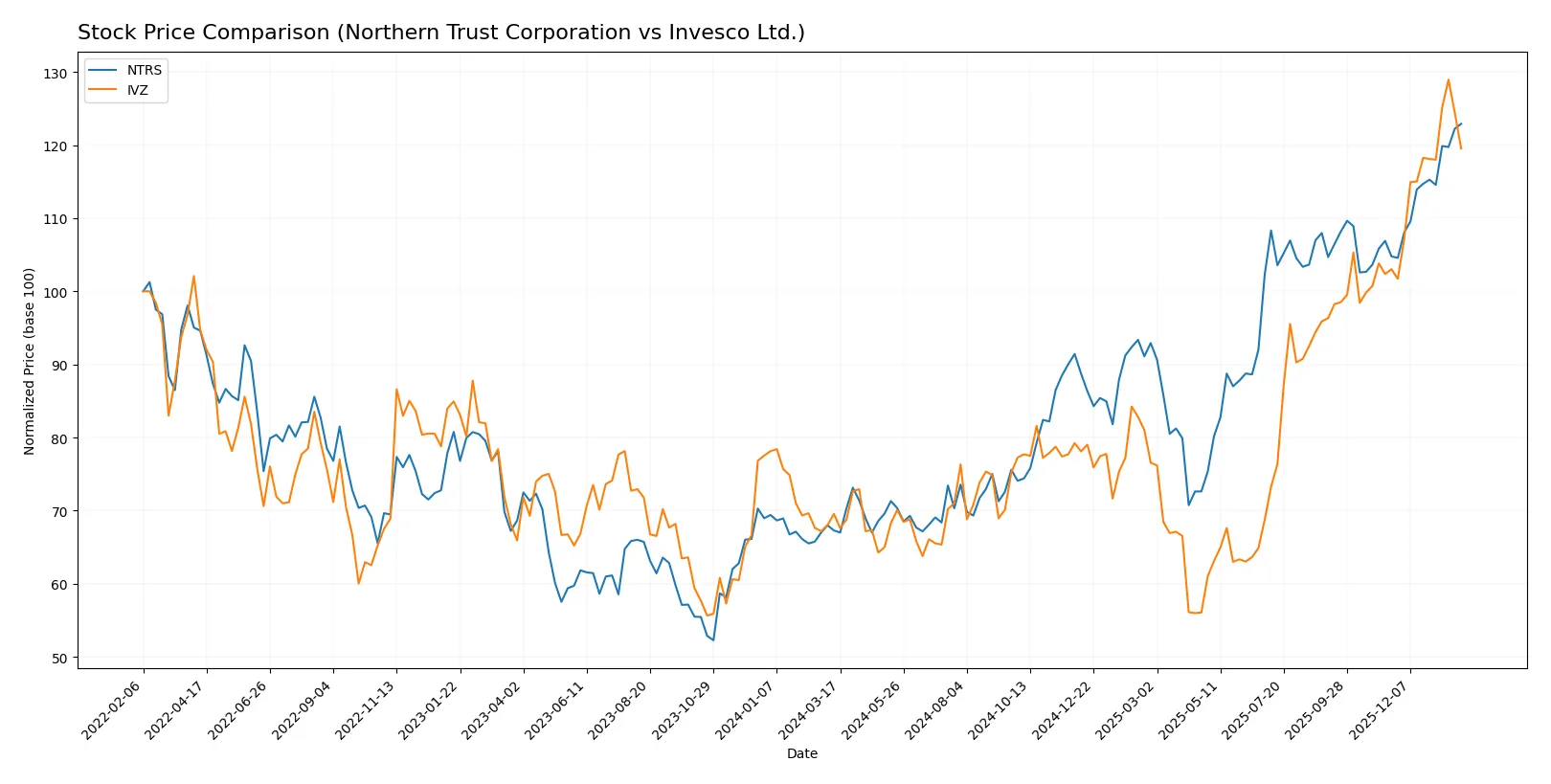 stock price comparison