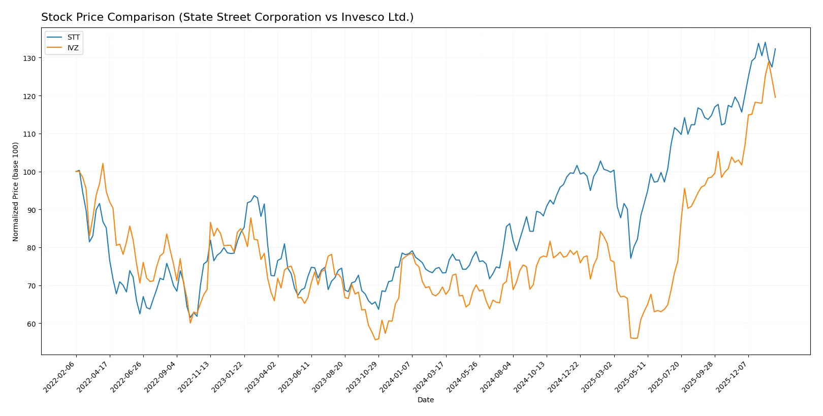 stock price comparison
