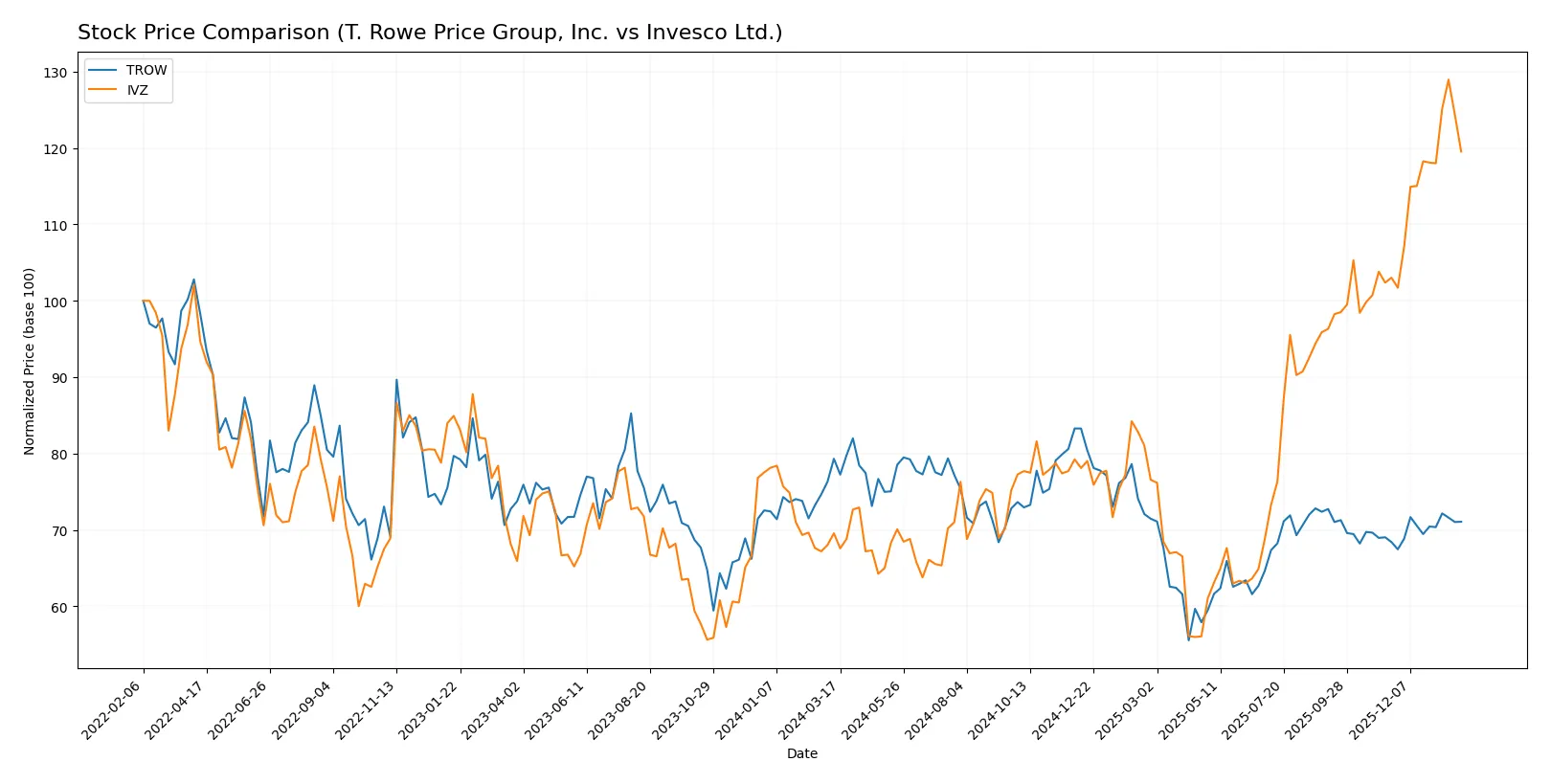 stock price comparison