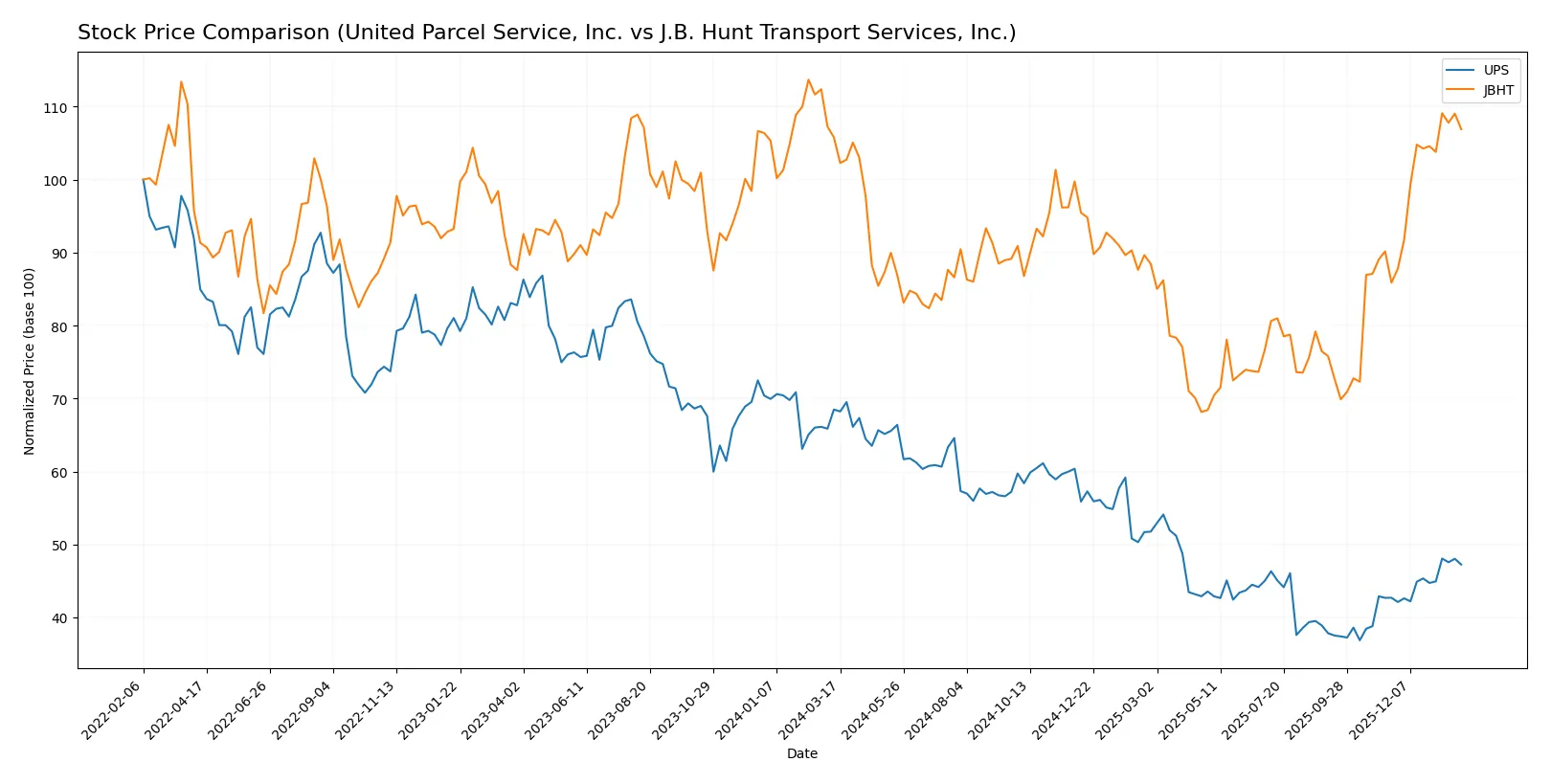 stock price comparison