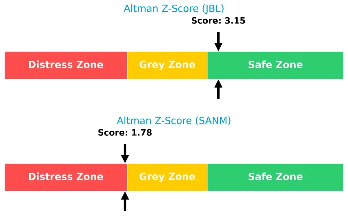 altman z score comparison