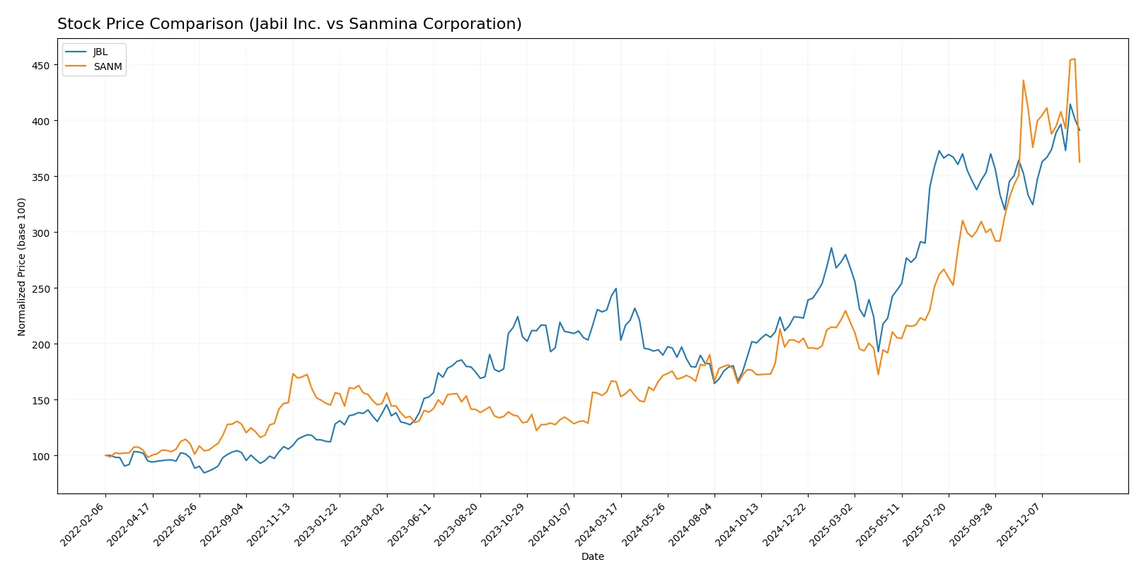 stock price comparison