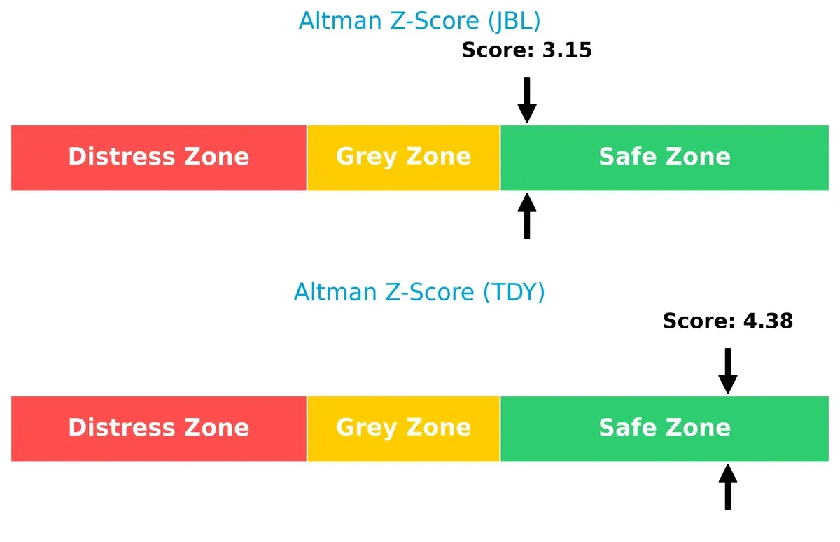 altman z score comparison