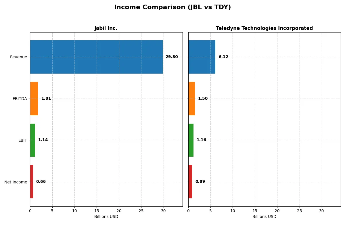 income comparison